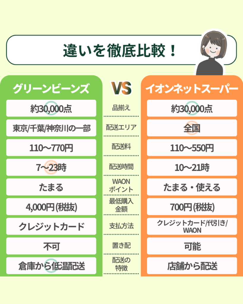 グリーンビーンズとイオンネットスーパーとの比較表