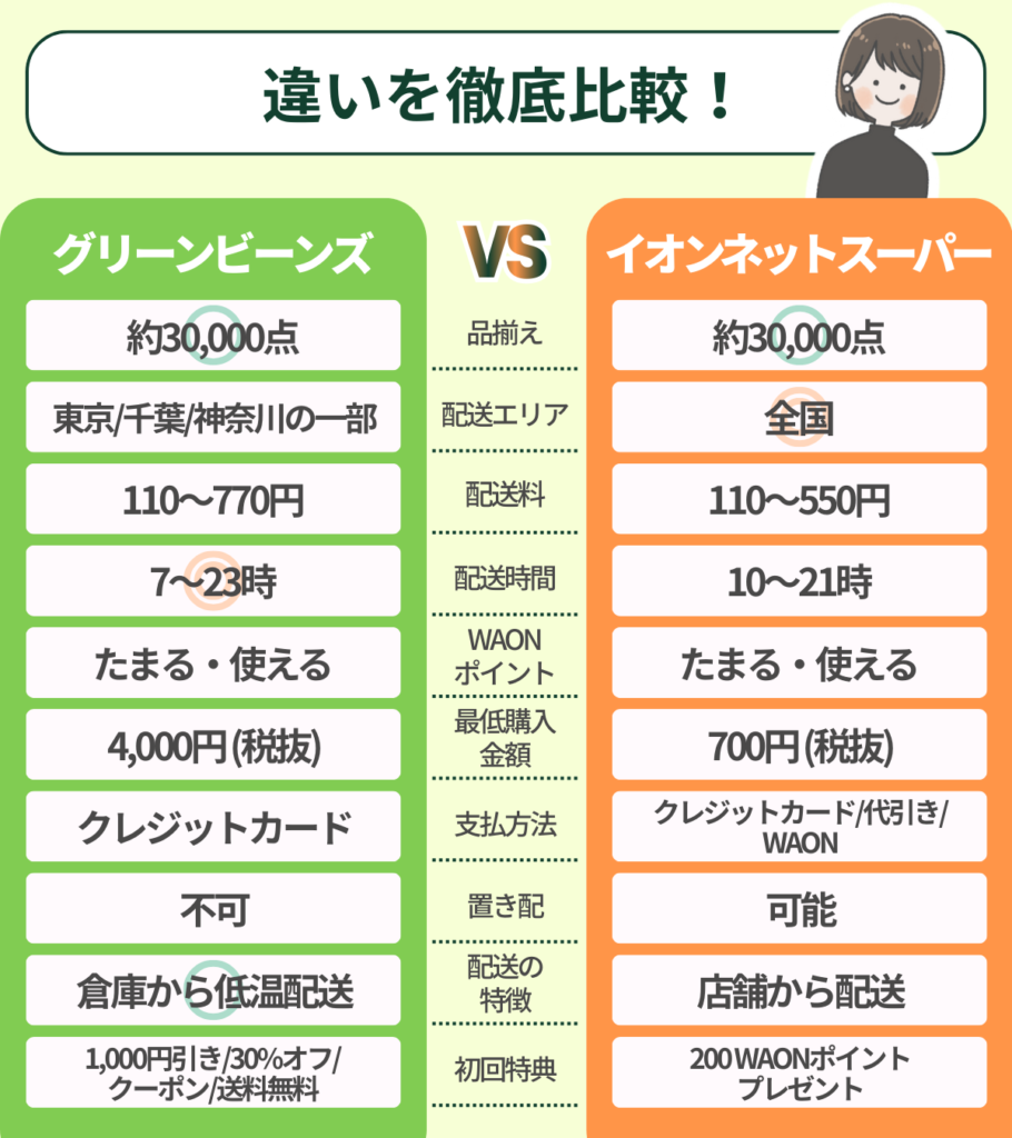 グリーンビーンズとイオンネットスーパー比較表
